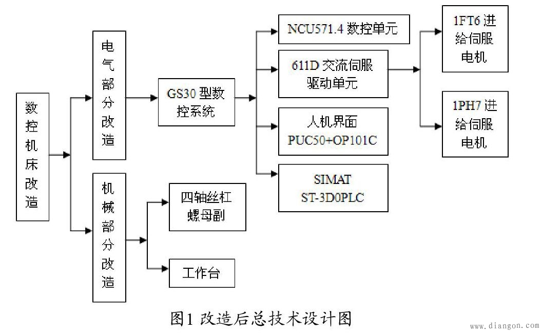 数控车床电气控制系统的改造与设计实例