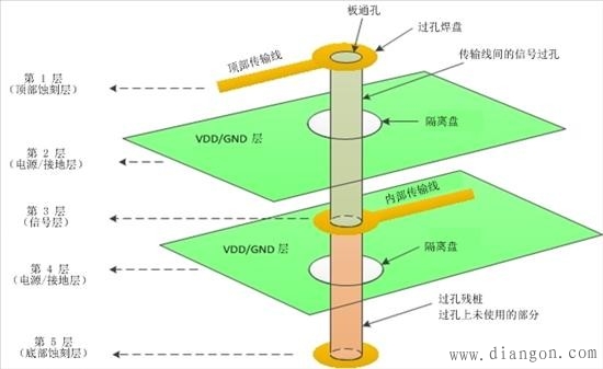 过孔基础知识与差分过孔设计