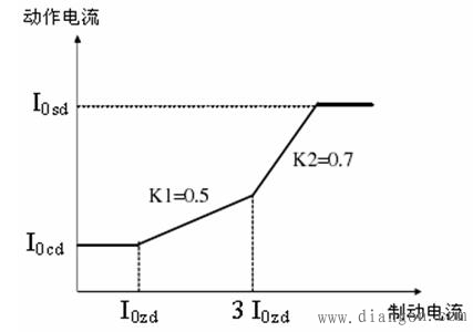 零序差动保护的基本原理