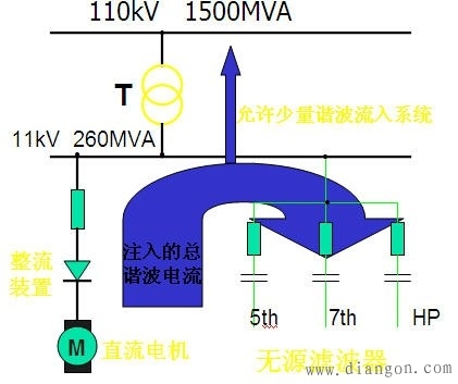 波形畸变与电力谐波