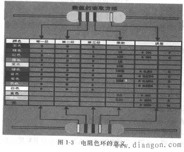 色环电阻如何识别?色环电阻第一环怎样确定?