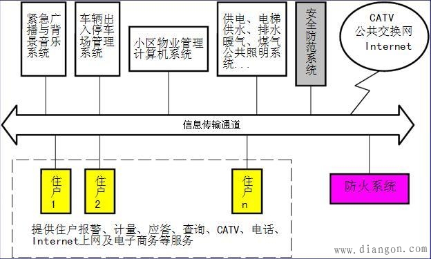 智能化居住区系统集成方案