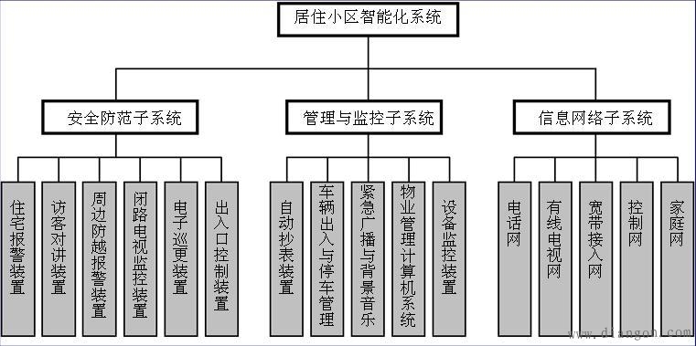 智能化居住区系统集成方案