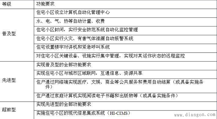 智能化居住区系统集成方案