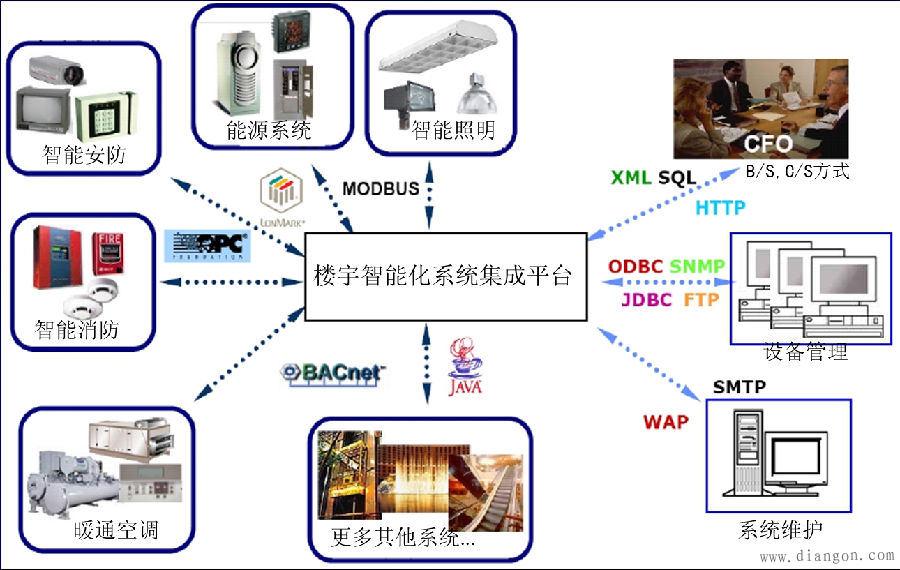 智能楼宇系统集成环境和平台