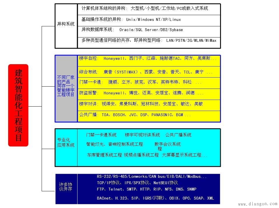 智能楼宇系统集成的必要性