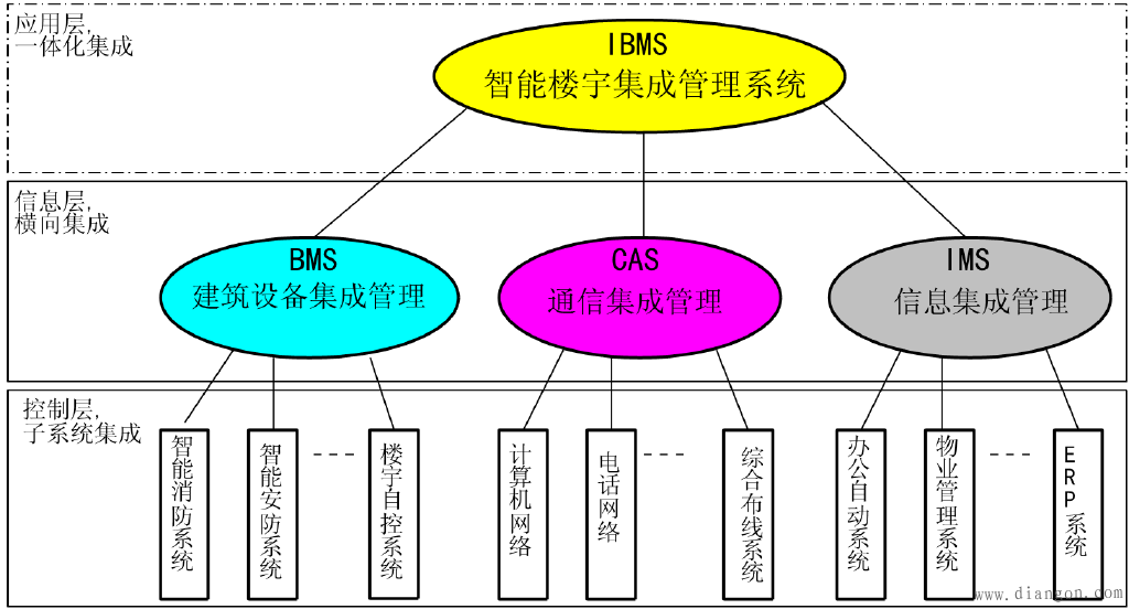 什么是系统集成技术