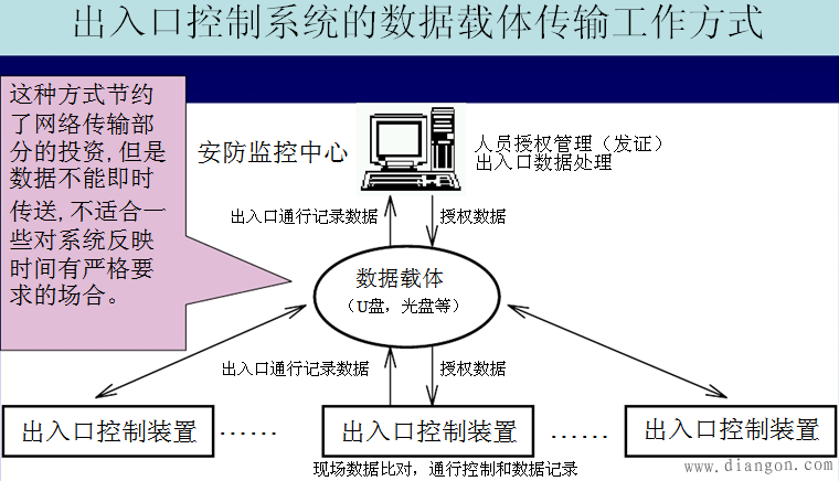 出入口控制系统的管理/控制工作方式