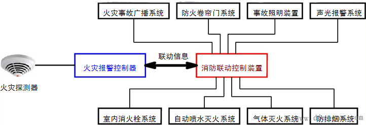 消防联动控制中心的组成方式