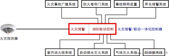 消防联动控制中心的组成方式