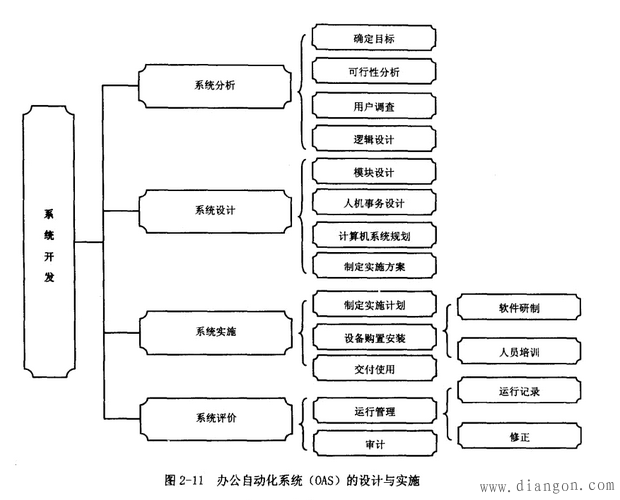 办公自动化系统的设计与实施