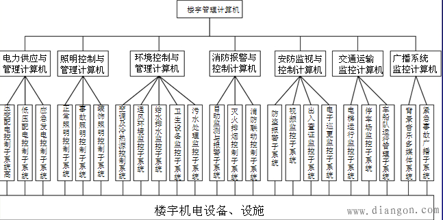 楼宇自动化系统BAS的技术基础