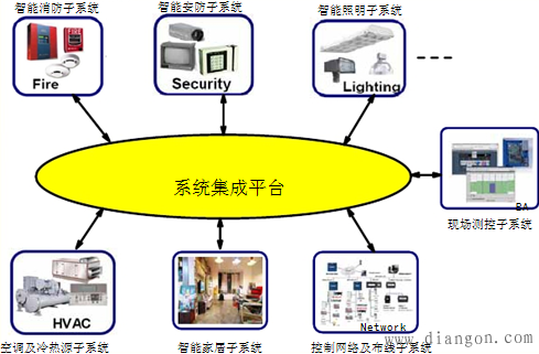 楼宇自动化系统BAS的技术基础