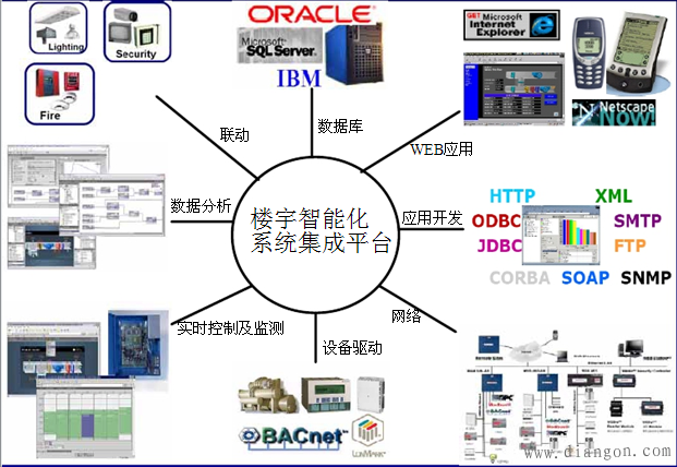 楼宇自动化系统BAS的技术基础