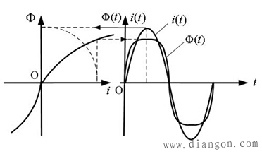 正弦电流作用下的磁通波形