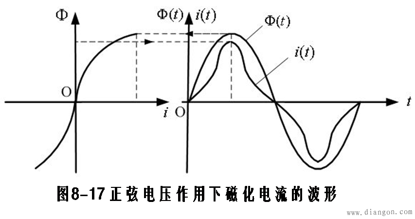 正弦电压作用下磁化电流的波形