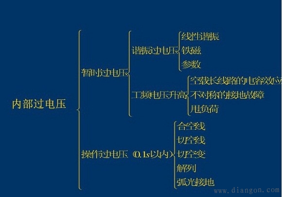 什么是过电压?过电压类别有哪些?电力系统过电压分类