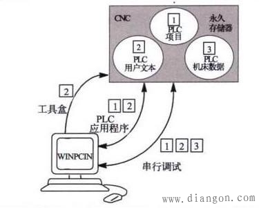 数控机床数据备份步骤