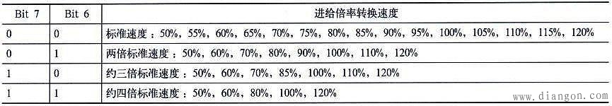 数控系统的常用参数认识