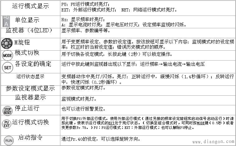 三菱D700变频器的操作面板