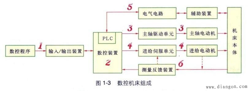 数控机床的基本组成和工作过程