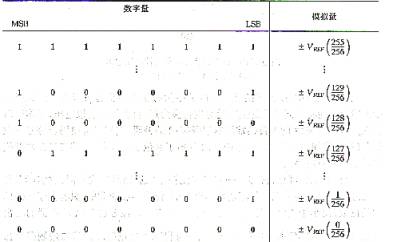 D/A转换器的输出方式