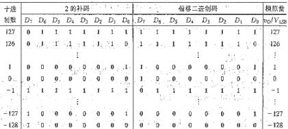 D/A转换器的输出方式