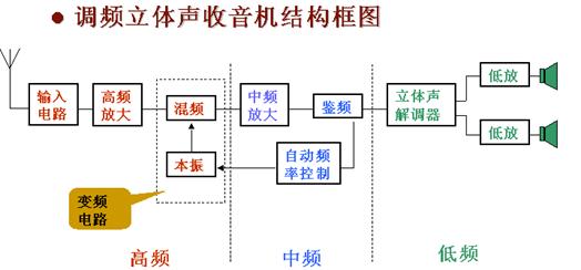 收音机的工作原理