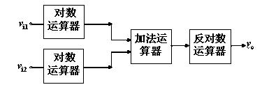 对数和反对数运算电路