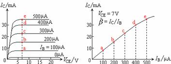 BJT的主要参数