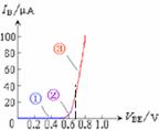 BJT的特性曲线