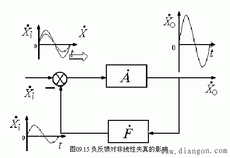 负反馈对非线性失真的影响