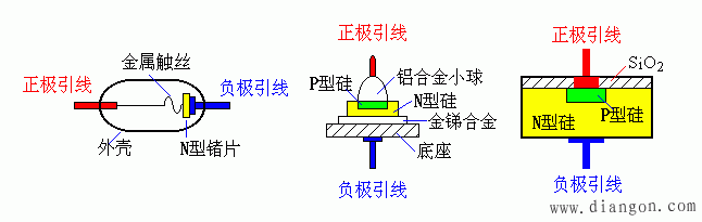 半导体二极管的结构类型