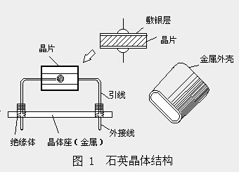 石英晶体的基本特性与等效电路