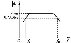 放大电路频率响应的基本概念