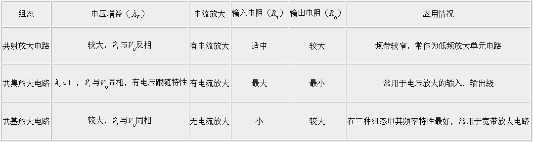 BJT三种基本组态放大电路的比较