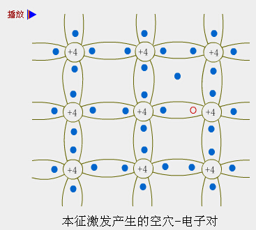 本征半导体中的两种载流子