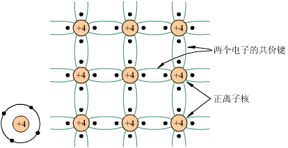 半导体的共价键结构