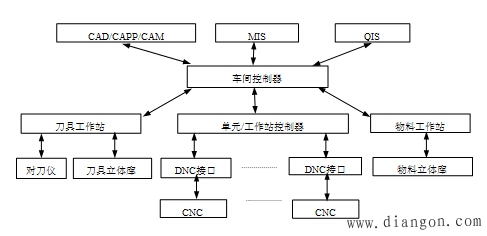DNC系统实例分析