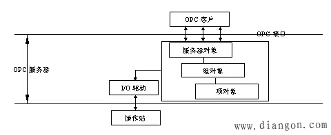 OPC应用基本原理