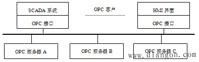 OPC规范的产生与发展