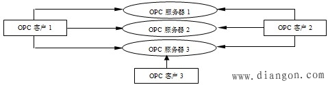 OPC规范的产生与发展