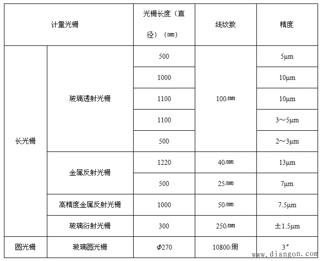 光栅的种类与精度