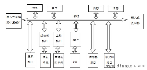 嵌入式数控系统结构