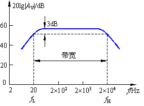 放大电路的频率响应及带宽