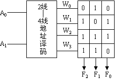 ROM的组成原理