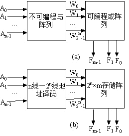 ROM的组成原理