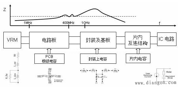 PCB设计：谈谈电源完整性仿真的必要性