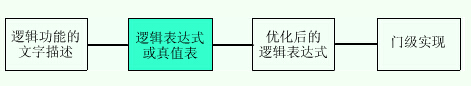 组合电路的设计方法