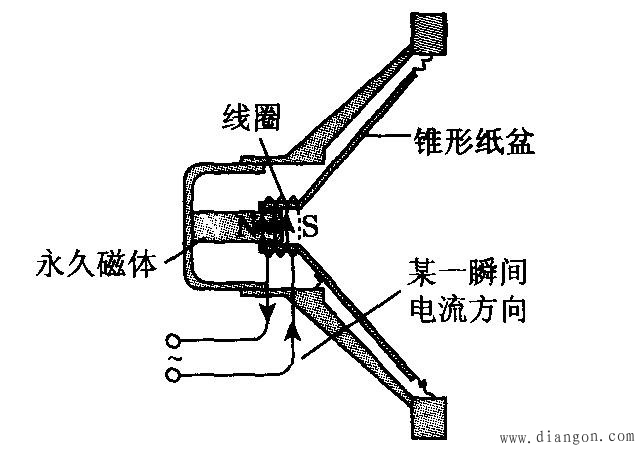 动圈式扬声器构造和工作原理